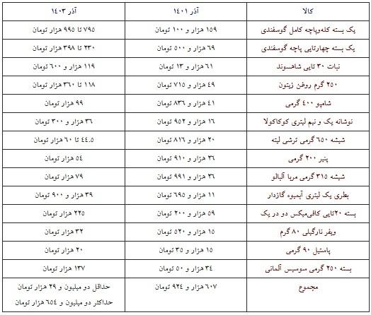 افزایش قیمت در شب یلدا,گرانی ها در 1403