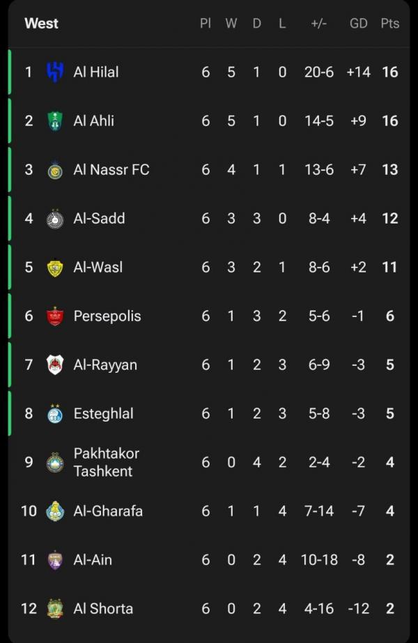 تیم الهلال,صدرنشینی الهلال در لیگ نخبگان آسیا