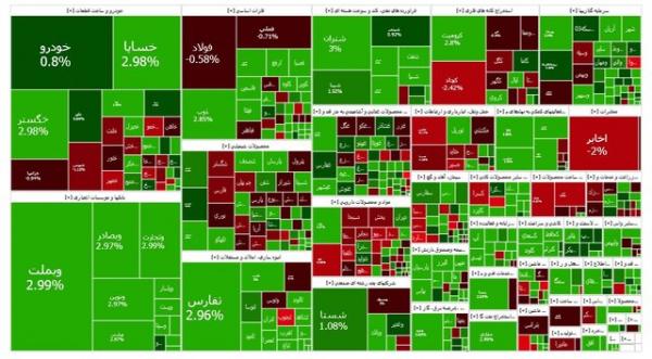 بورس تهران,آخرین وضعیت بازار بورس تهران