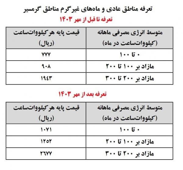 برق,گرانی برق