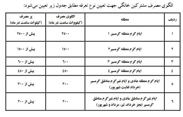 برق,گرانی برق