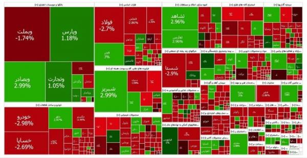 بورس تهران,آخرین وضعیت بازار بورس تهران