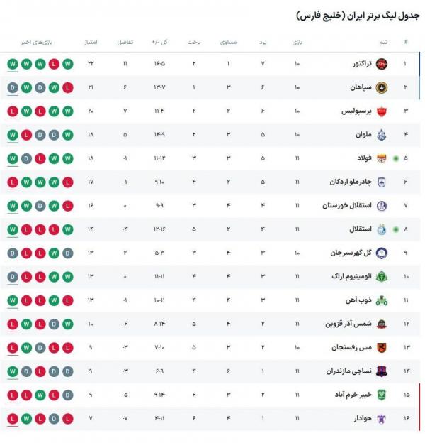 دیدار استقلال و فولاد,هفته یازدهم لیگ برتر فوتبال