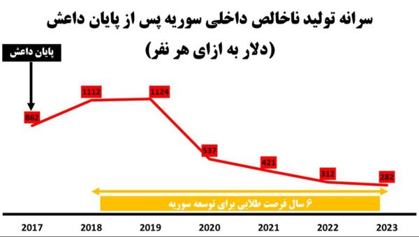 سوریه,کوچک شدن سفره اقتصادی مردم سوریه عامل پیشروی تروریست ها