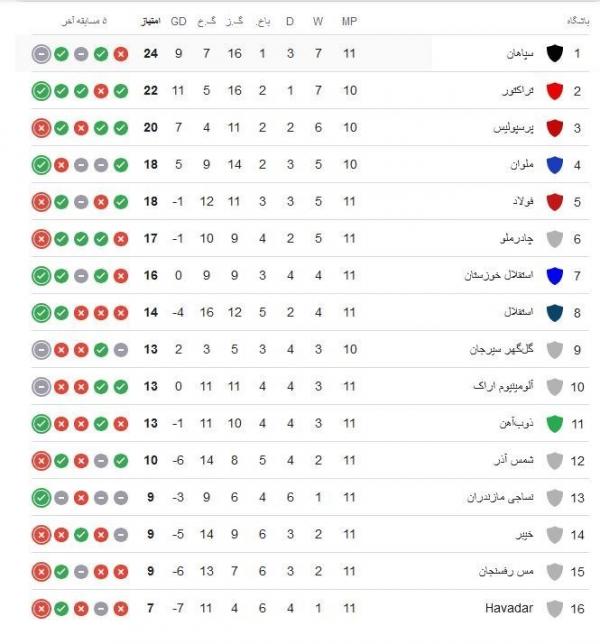 تیم سپاهان,هفته یازدهم رقابت‌های لیگ برتر