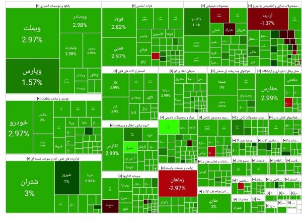 بورس تهران,آخرین وضعیت بازار بورس تهران