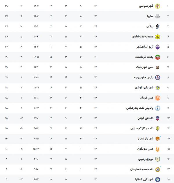 لیگ دسته یک,شکست تلخ صنعت‌نفت و توقف صدرنشین در لیگ دسته اول فوتبال