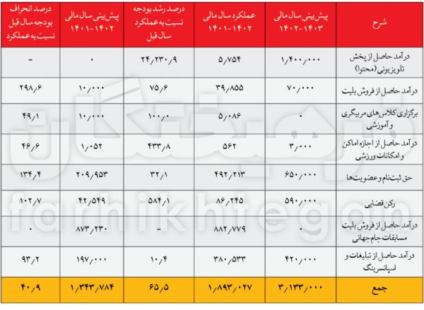 مهدی تاج,رئیس فدراسیون فوتبال