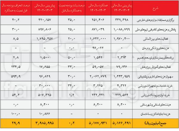 مهدی تاج,رئیس فدراسیون فوتبال