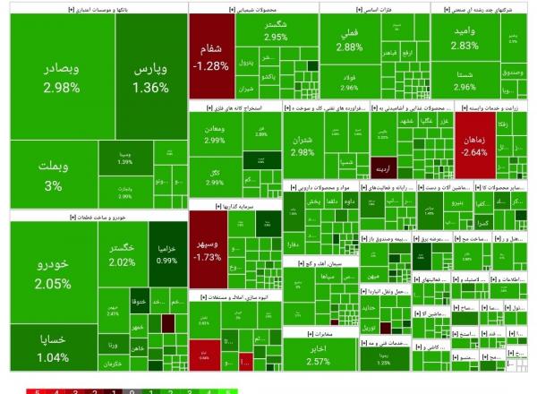 بورس تهران,آخرین وضعیت بازار بورس تهران