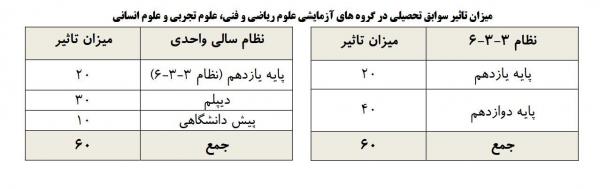 کنکور 1404,تاثیر سوابق تحصیلی پایه‌های یازدهم و دوازدهم در کنکور 1404