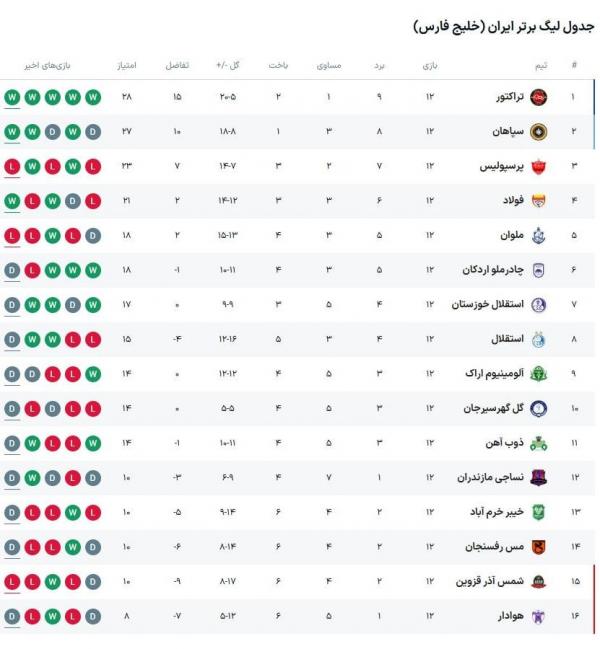 دیدار استقلال و گل گهر,هفته دوازدهم لیگ برتر فوتبال