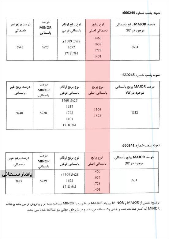 برنج هندی,فساد در واردات برنج هندی