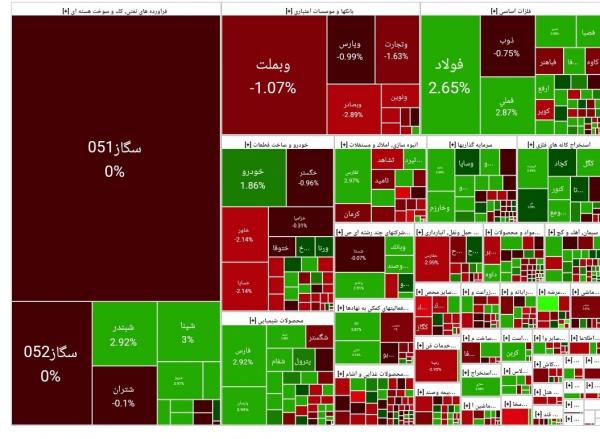 بورس تهران,آخرین وضعیت بازار بورس تهران