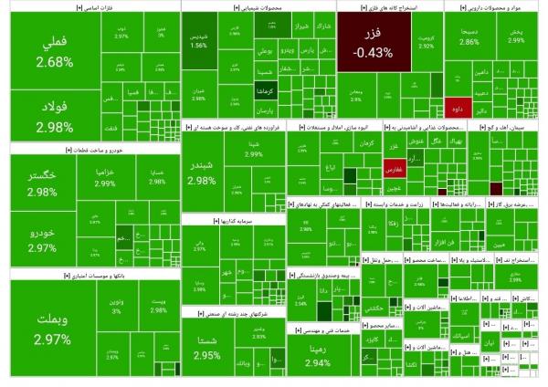 بورس تهران,آخرین وضعیت بازار بورس تهران