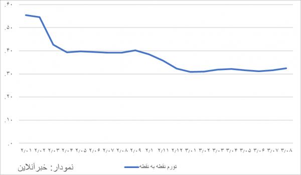 تورم,تورم در سال 1403