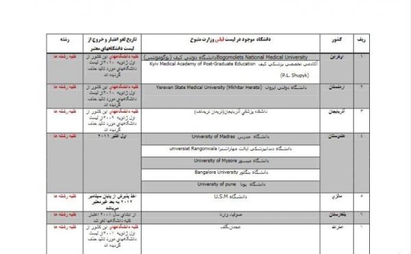 مدارک تحصیلی آذربایجان,اعتبار مدارک دکتری و پزشکی دانشگاه‌های آذربایجان