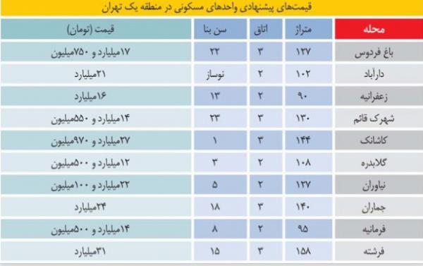 شکاف عمیق قیمتی خرید واجاره در منطقه یک تهران,تورم مسکن