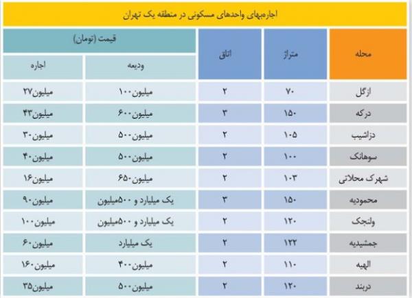 شکاف عمیق قیمتی خرید واجاره در منطقه یک تهران,تورم مسکن