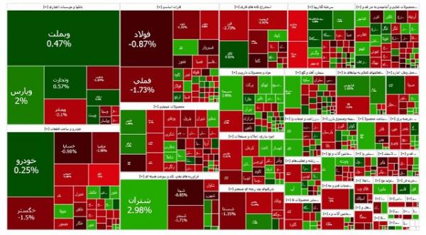 بورس تهران,آخرین وضعیت بازار بورس تهران