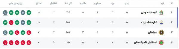 دیدار سپاهان و الوحدات اردن,سطح دوم لیگ قهرمانان آسیا