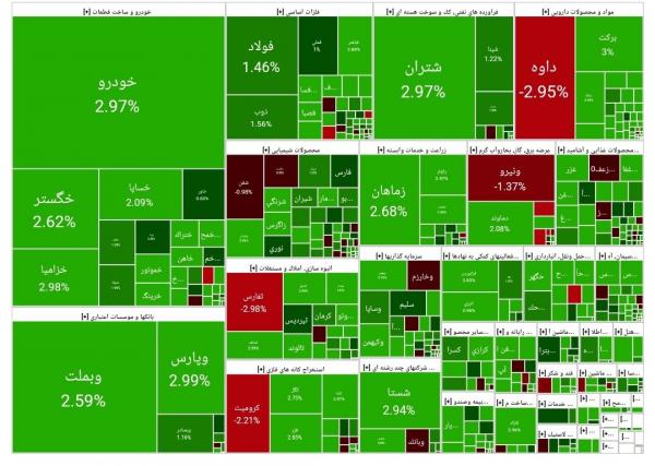 بورس تهران,آخرین وضعیت بازار بورس تهران