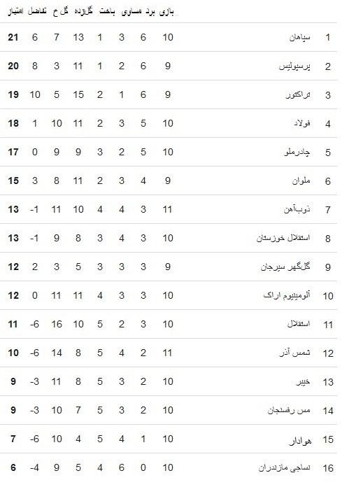 دیدر ذوب آهن و شمس آذر,برد ذوب آهن مقابل شمس‌آذر با درخشش علیاری