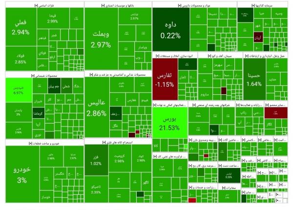 بورس تهران,آخرین وضعیت بازار بورس تهران