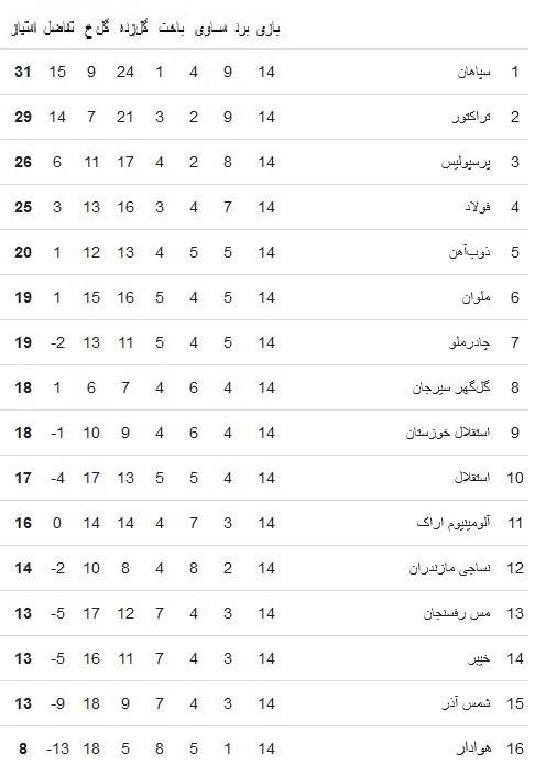 هفته چهاردهم لیگ برتر فوتبال,استقلال