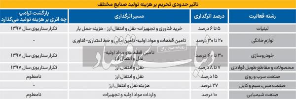 کاسبان تحریم, هزینه بالای تولید در ایران