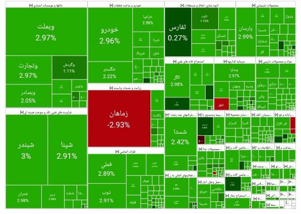 بورس تهران,آخرین وضعیت بازار بورس تهران