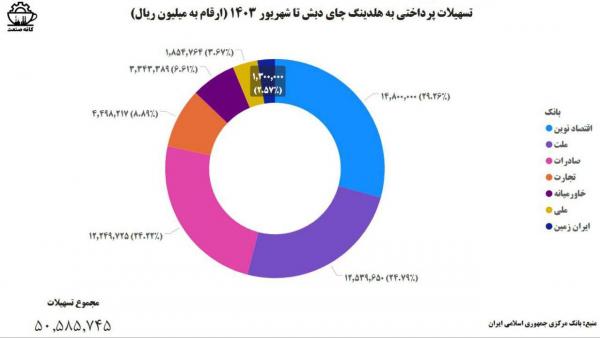 چای دبش,واردات چای دبش