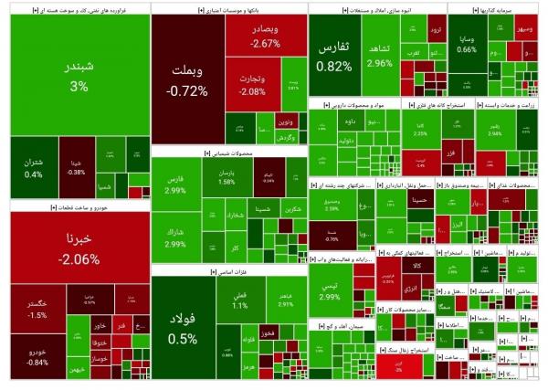 بورس تهران,آخرین وضعیت بازار بورس تهران