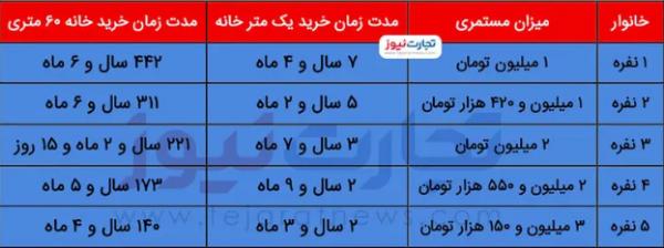 تورم مسکن,دوره انتظار خرید خانه برای افراد تحت پوشش کمیته امداد