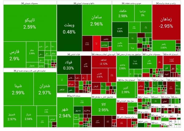 بورس تهران,آخرین وضعیت بازار بورس تهران