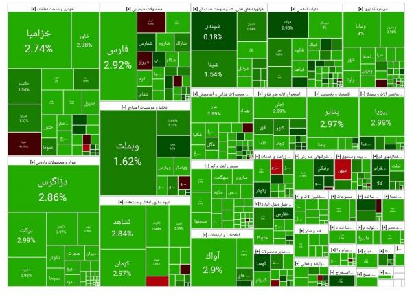 بورس تهران,آخرین وضعیت بازار بورس تهران