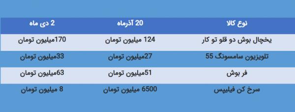 لوازم خانگی,افزایش شدید قیمت لوازم خانگی