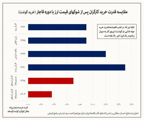 گوشت قرمز,میزان مصرف گوشت قرمز در ایران