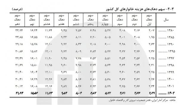 فقیر,درآمد فقرا در ایران