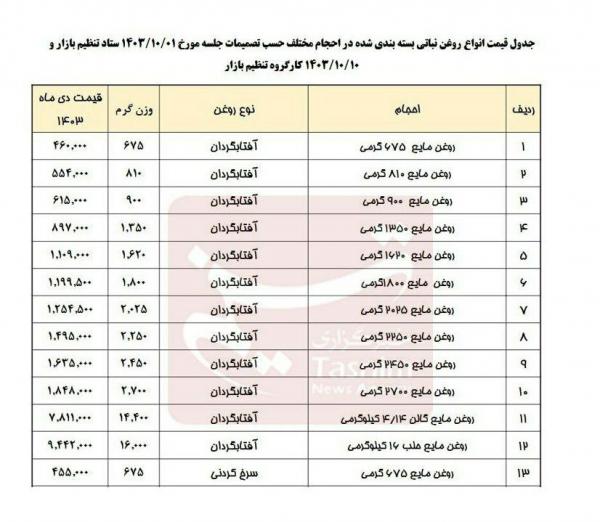 قیمت انواع روغن,قیمت روغن