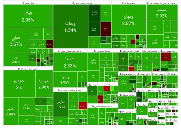 بورس تهران,آخرین وضعیت بازار بورس تهران