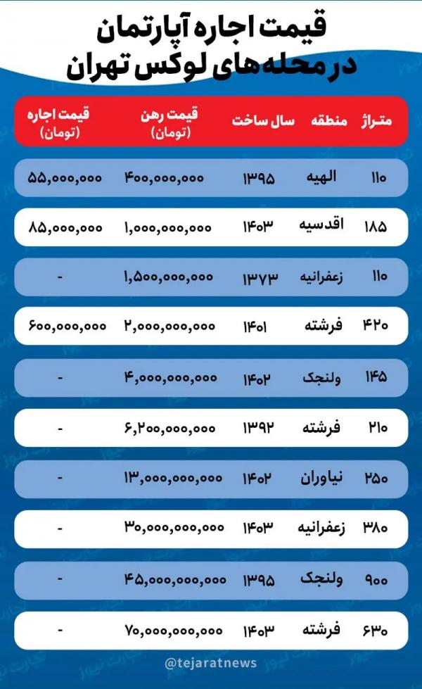 قیمت نجومی اجاره خانه در محله های لوکس پایتخت,اجاره خانه در تهران