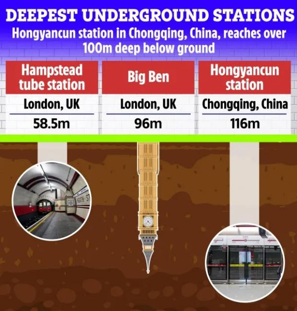 ایستگاه مترو در چین,عمیق‌ترین ایستگاه متروی جهان در چین