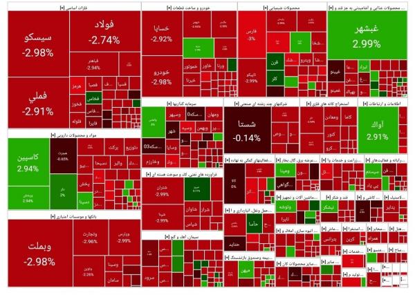 بورس تهران,آخرین وضعیت بازار بورس تهران