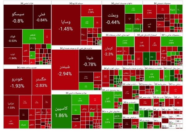 بورس تهران,آخرین وضعیت بازار بورس تهران