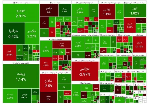 بورس تهران,آخرین وضعیت بازار بورس تهران