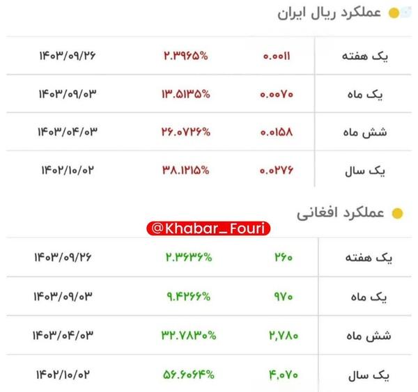 ریال و افغانی,سقوط ریال و صعود افغانی