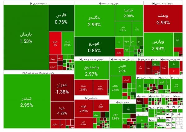 بورس تهران,آخرین وضعیت بازار بورس تهران