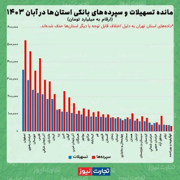 وام,۶۰ درصد از وام‌های بانکی در جیب تهرانی‌ها