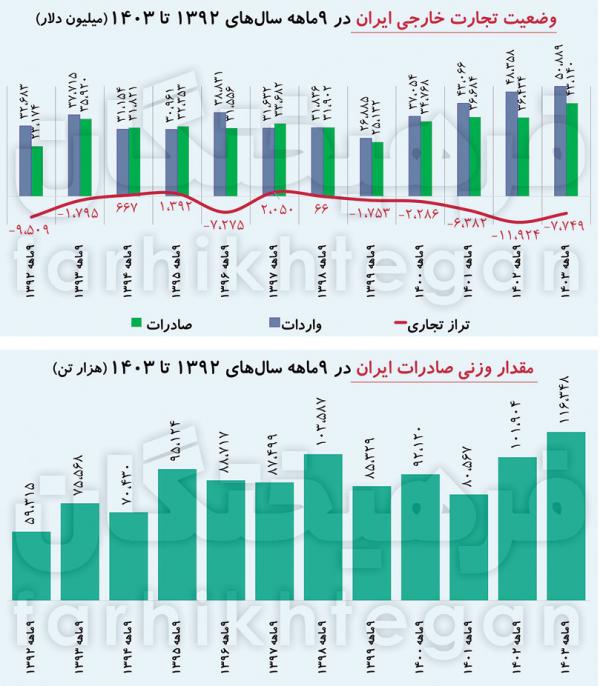 دلار,قیمت دلار